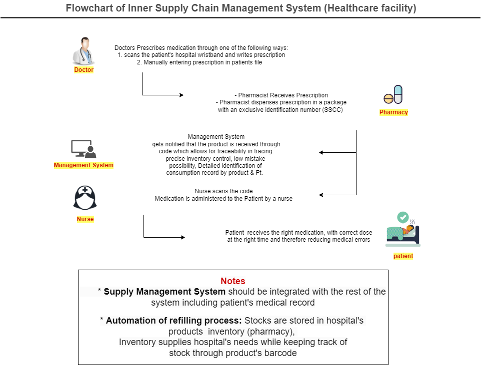 Digital Supply Chain Management System
